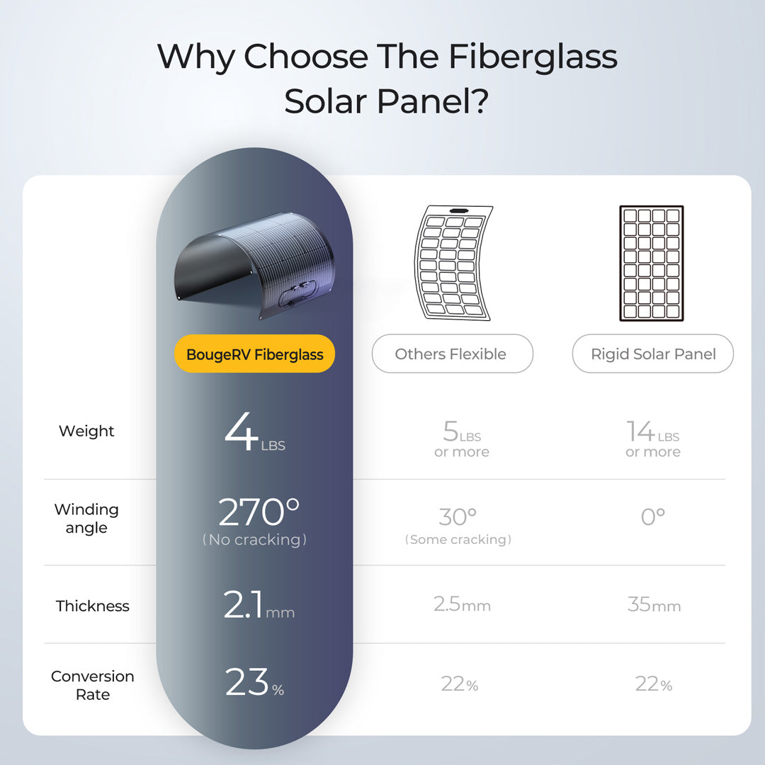 BougeRV Arch 100W Ultra-Flexible Fiberglass Curved Solar Panel - Harness the Sun's Power Anywhere