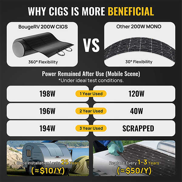 BougeRV Yuma 200W Flexible Solar Panel - Revolutionize Your Energy with CIGS Technology